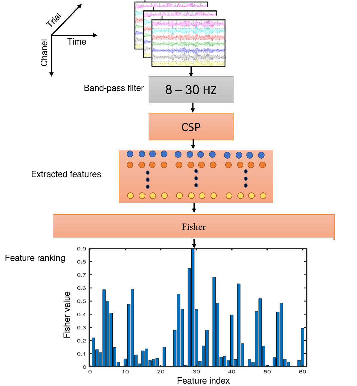 Motor-imagery classification and statistical feature-selection workflow