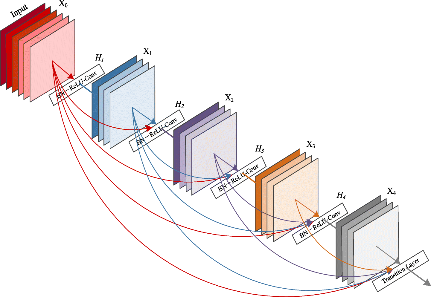 DenseNet architecture illustrating reusable PyTorch modules